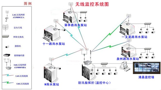 天津市武清区全区泵站集中视频监控系统